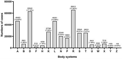 Distribution of health problems at the general outpatients' clinic of the University of Hong Kong-Shenzhen Hospital: A cross-sectional study